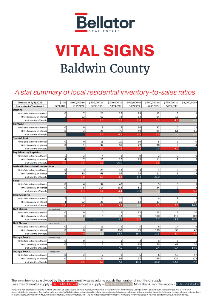 Baldwin County August 2025 Alabama Gulf Coast Real Estate Stats | Bellator Real Estate